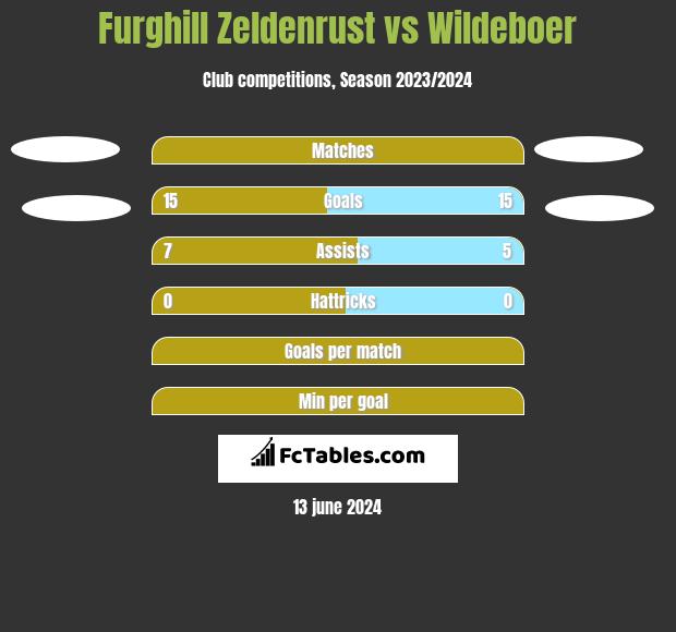 Furghill Zeldenrust vs Wildeboer h2h player stats