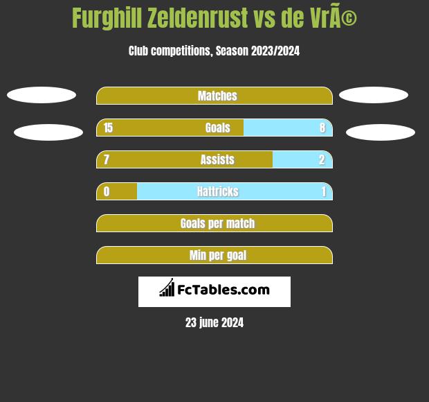 Furghill Zeldenrust vs de VrÃ© h2h player stats