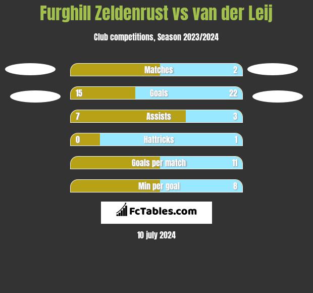 Furghill Zeldenrust vs van der Leij h2h player stats