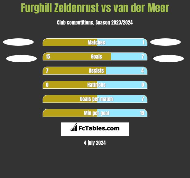 Furghill Zeldenrust vs van der Meer h2h player stats