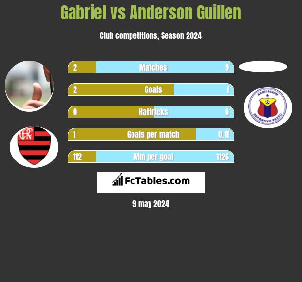 Gabriel vs Anderson Guillen h2h player stats