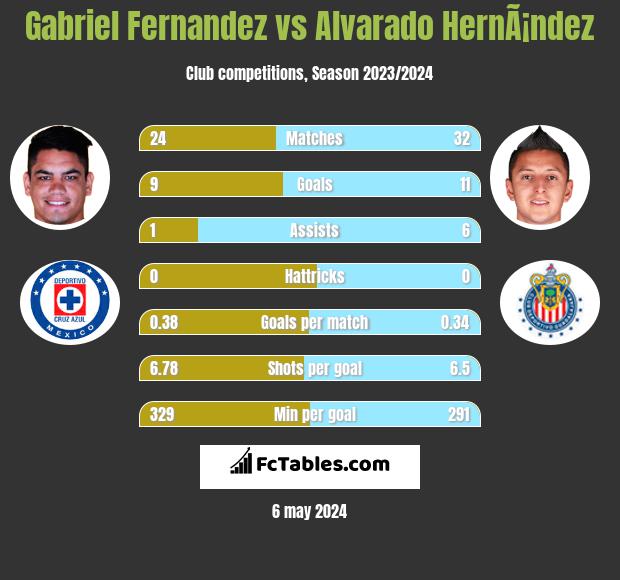 Gabriel Fernandez vs Alvarado HernÃ¡ndez infographic
