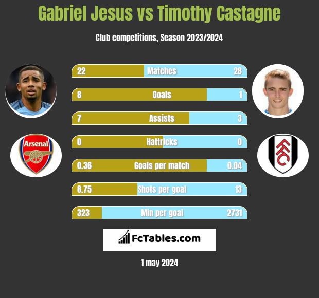 Gabriel Jesus vs Timothy Castagne h2h player stats