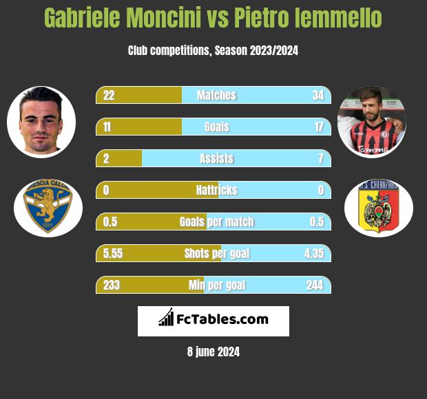 Gabriele Moncini vs Pietro Iemmello h2h player stats