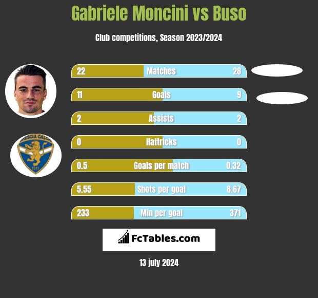 Gabriele Moncini vs Buso h2h player stats