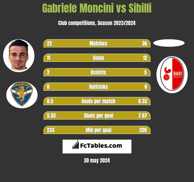 Gabriele Moncini vs Sibilli h2h player stats