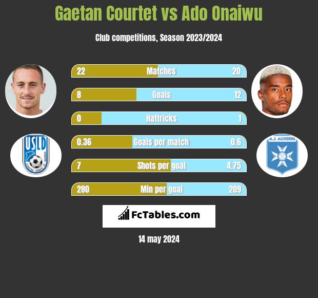 Gaetan Courtet vs Ado Onaiwu h2h player stats