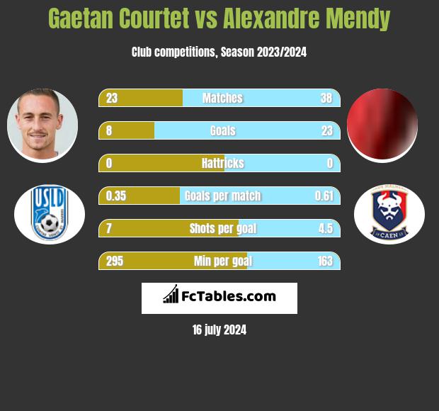 Gaetan Courtet vs Alexandre Mendy h2h player stats