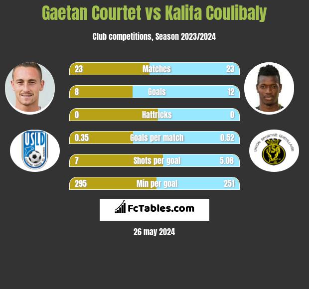 Gaetan Courtet vs Kalifa Coulibaly h2h player stats