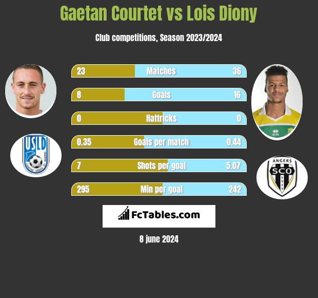 Gaetan Courtet vs Lois Diony h2h player stats