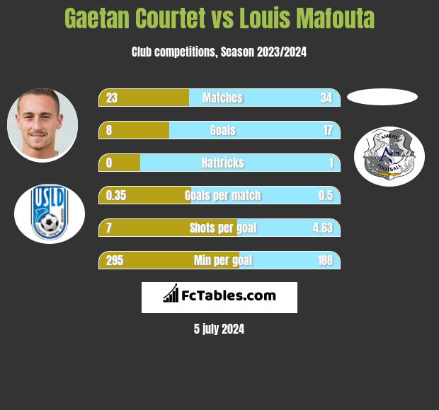Gaetan Courtet vs Louis Mafouta h2h player stats