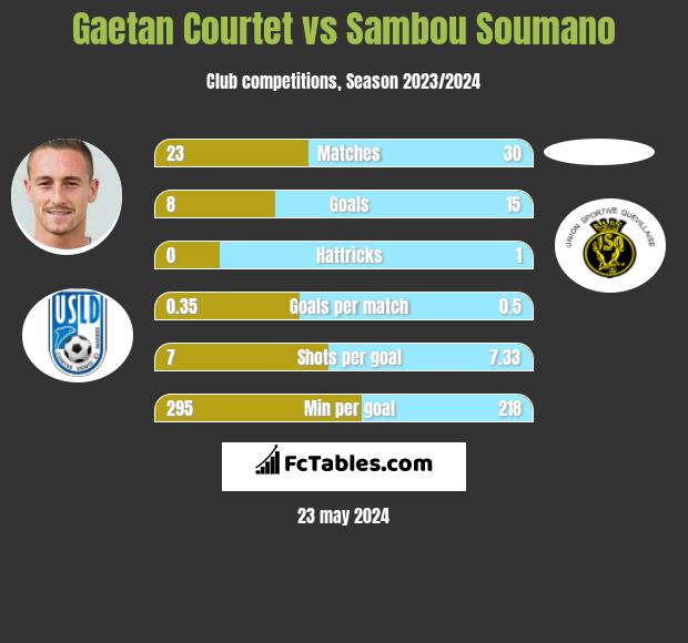 Gaetan Courtet vs Sambou Soumano h2h player stats