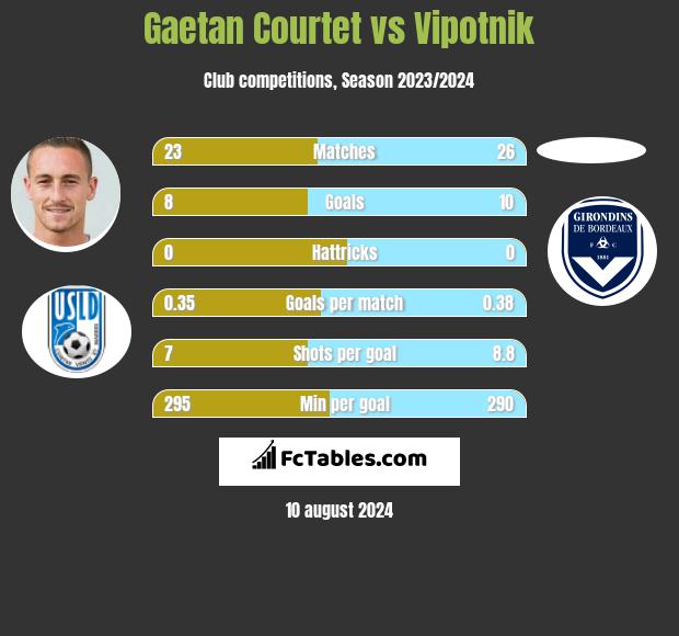 Gaetan Courtet vs Vipotnik h2h player stats