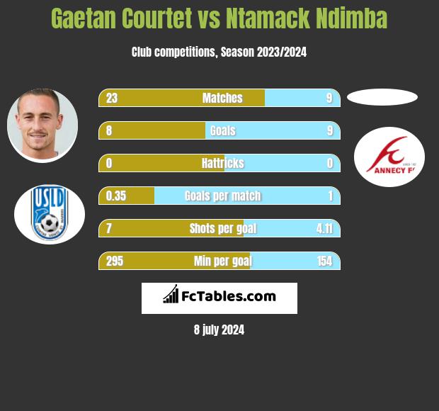 Gaetan Courtet vs Ntamack Ndimba h2h player stats