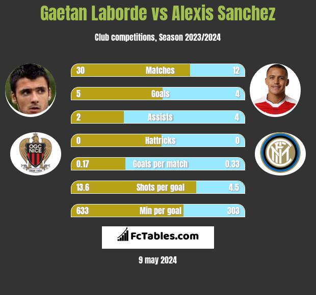 Gaetan Laborde vs Alexis Sanchez infographic