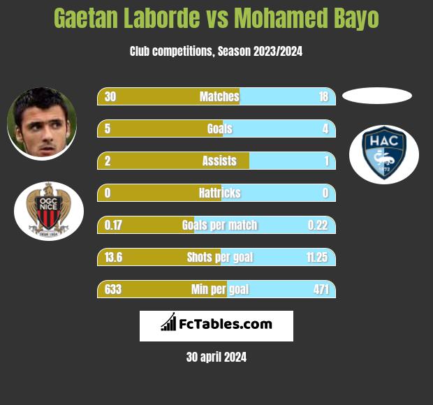 Gaetan Laborde vs Mohamed Bayo h2h player stats
