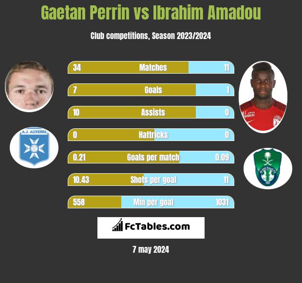Gaetan Perrin vs Ibrahim Amadou h2h player stats
