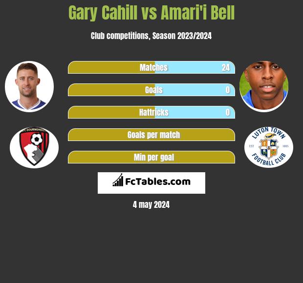 Gary Cahill vs Amari'i Bell infographic