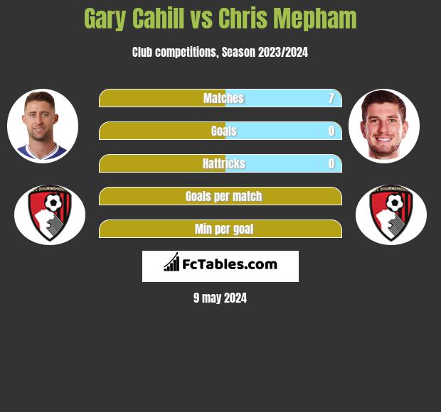 Gary Cahill vs Chris Mepham infographic