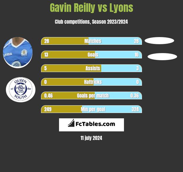 Gavin Reilly vs Lyons h2h player stats