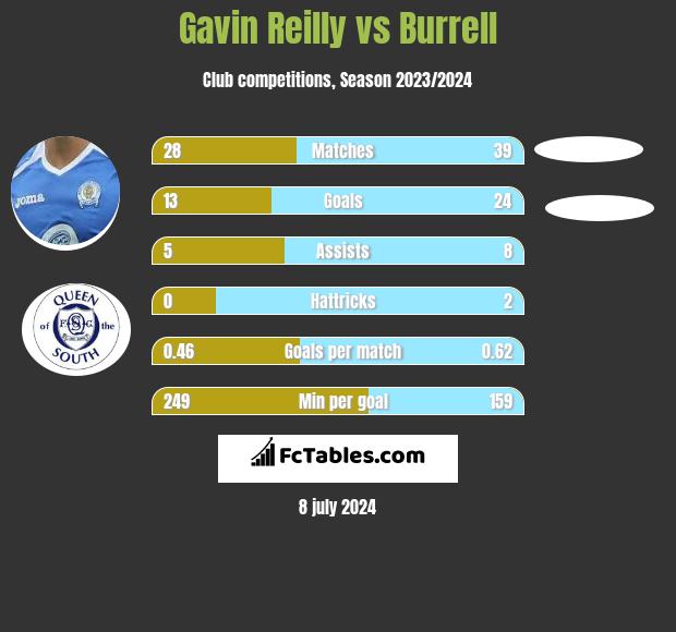 Gavin Reilly vs Burrell h2h player stats