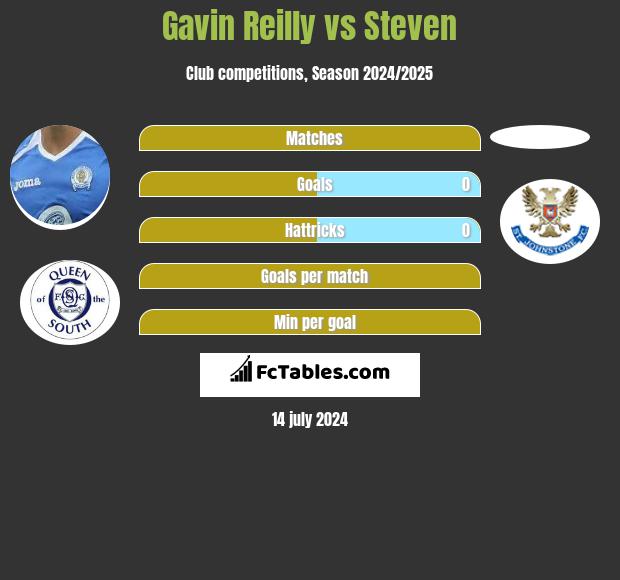 Gavin Reilly vs Steven h2h player stats