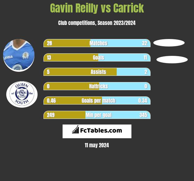 Gavin Reilly vs Carrick h2h player stats