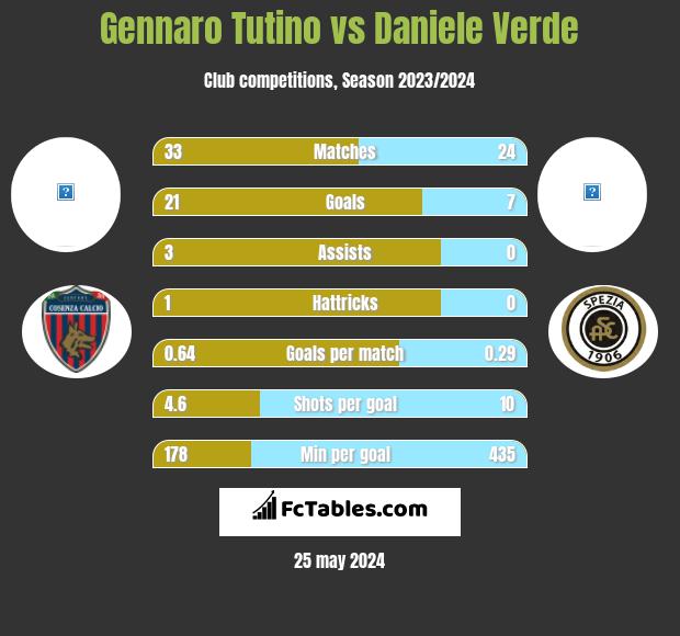 Gennaro Tutino vs Daniele Verde h2h player stats