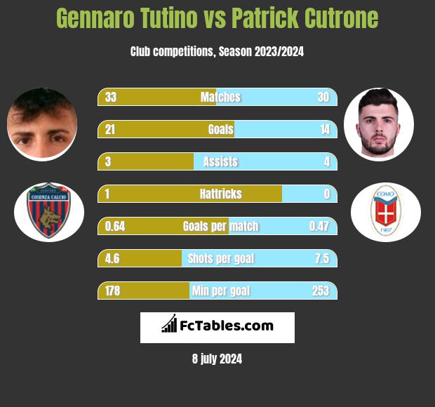 Gennaro Tutino vs Patrick Cutrone h2h player stats