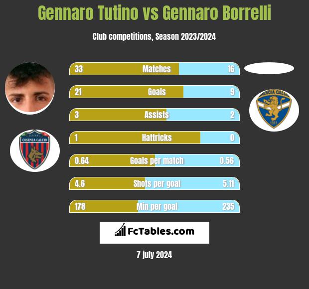 Gennaro Tutino vs Gennaro Borrelli h2h player stats