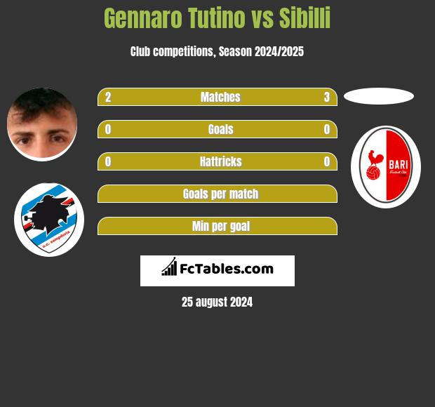 Gennaro Tutino vs Sibilli h2h player stats