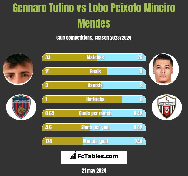 Gennaro Tutino vs Lobo Peixoto Mineiro Mendes h2h player stats