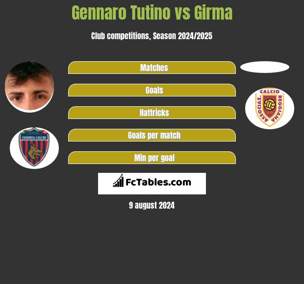 Gennaro Tutino vs Girma h2h player stats