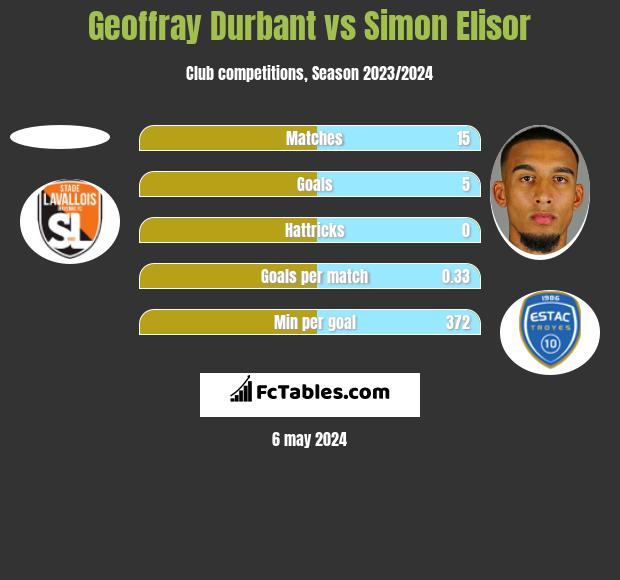 Geoffray Durbant vs Simon Elisor h2h player stats