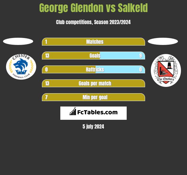 George Glendon vs Salkeld h2h player stats