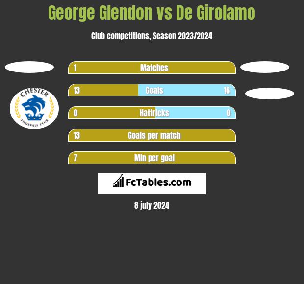 George Glendon vs De Girolamo h2h player stats