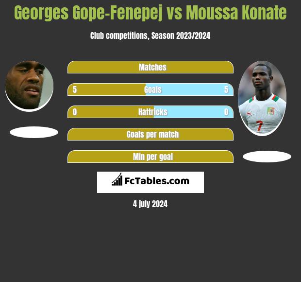 Georges Gope-Fenepej vs Moussa Konate h2h player stats