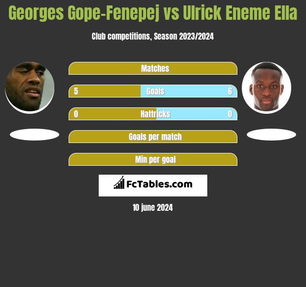 Georges Gope-Fenepej vs Ulrick Eneme Ella h2h player stats