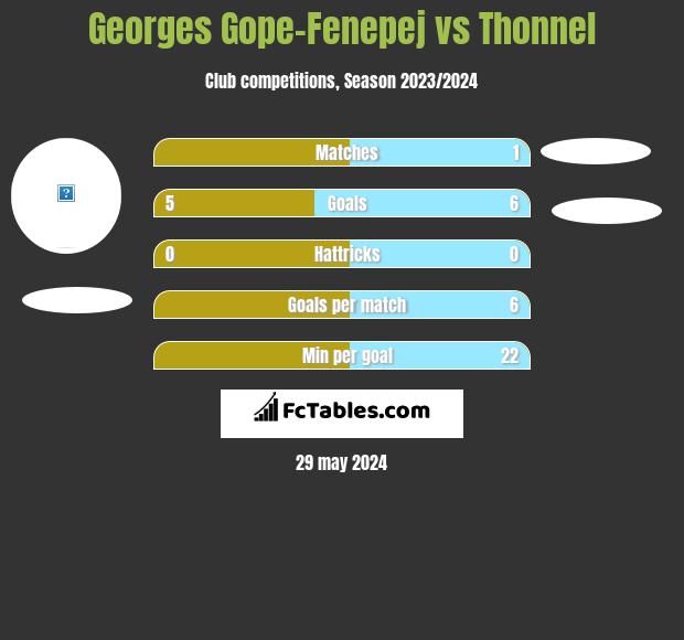 Georges Gope-Fenepej vs Thonnel h2h player stats