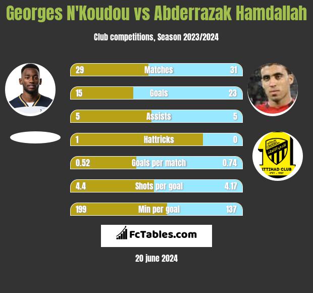 Georges N'Koudou vs Abderrazak Hamdallah h2h player stats