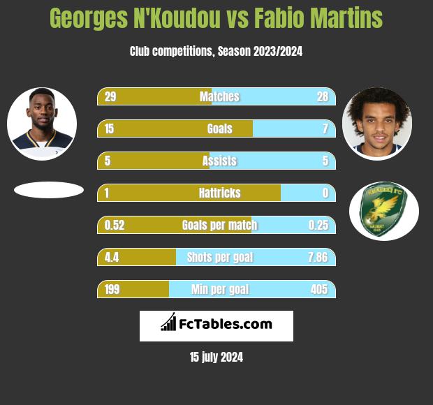 Georges N'Koudou vs Fabio Martins h2h player stats