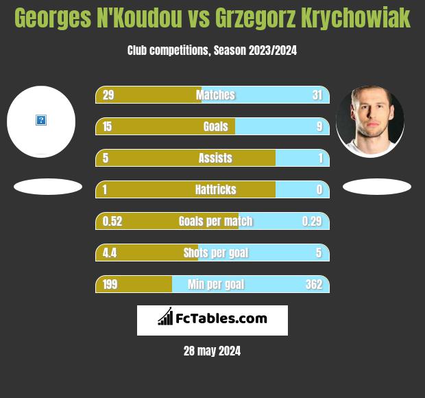 Georges N'Koudou vs Grzegorz Krychowiak h2h player stats