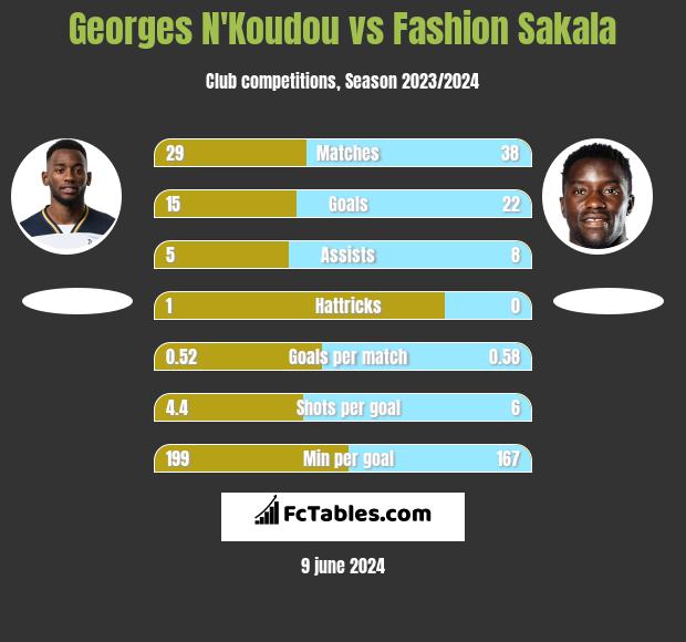 Georges N'Koudou vs Fashion Sakala h2h player stats