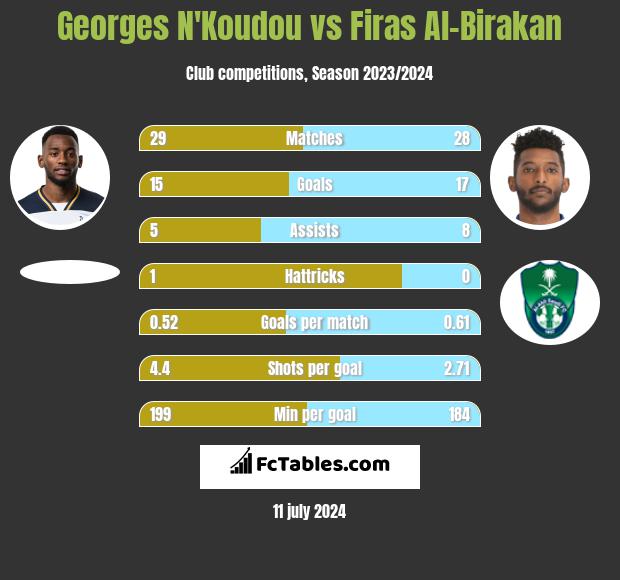 Georges N'Koudou vs Firas Al-Birakan h2h player stats