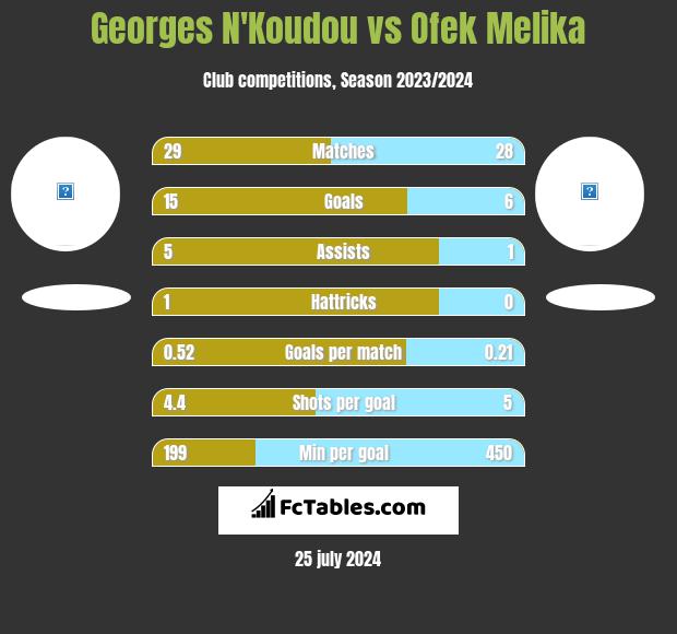 Georges N'Koudou vs Ofek Melika h2h player stats