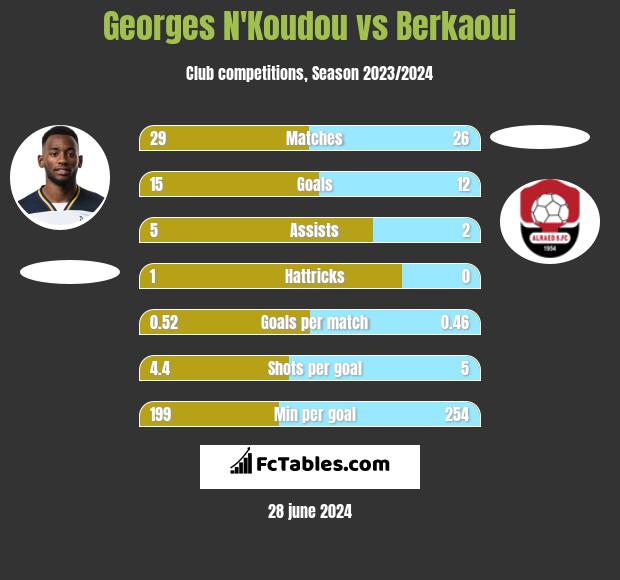 Georges N'Koudou vs Berkaoui h2h player stats