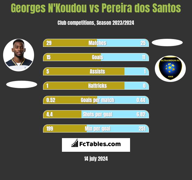 Georges N'Koudou vs Pereira dos Santos h2h player stats