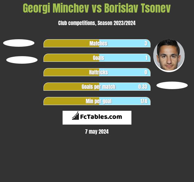 Georgi Minchev vs Borislav Tsonev h2h player stats