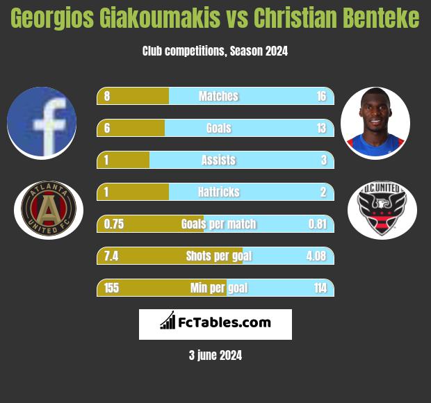 Georgios Giakoumakis vs Christian Benteke h2h player stats