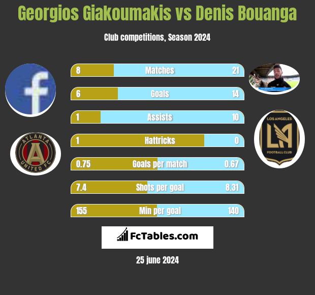 Georgios Giakoumakis vs Denis Bouanga h2h player stats